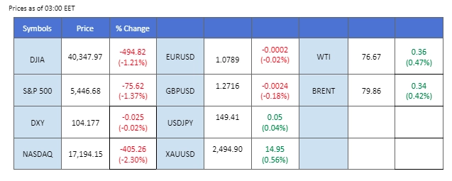 market overview price chart 2 August 2024