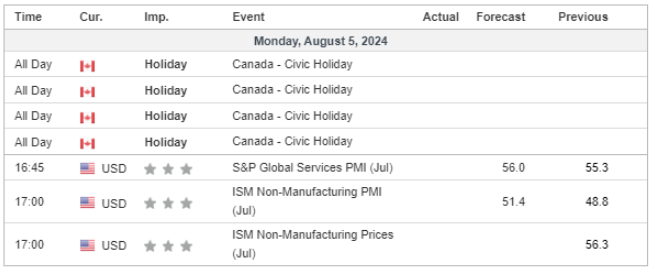 economic calendar 5 August 2024