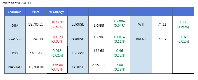 market overview price chart 6 August 2024