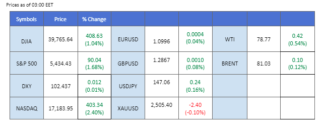 market overview price chart 14 August 2024