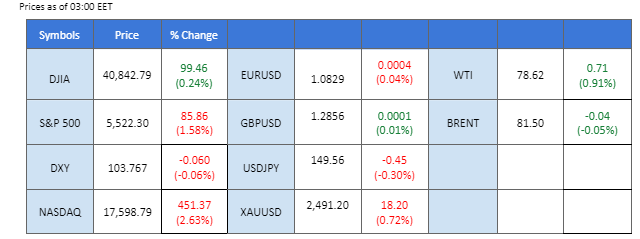 market overview price chart 1 August 2024