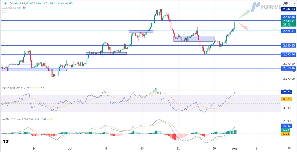 will gold break records amid fed dovishness and rising tensions trading opportunities 1 August 2024