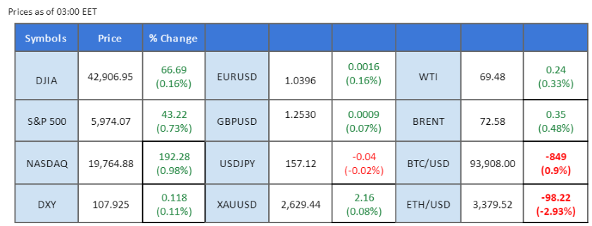 market overview price chart 24 December 2024