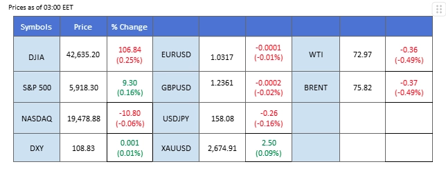 Market overview 10/02/2025